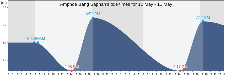 Amphoe Bang Saphan, Prachuap Khiri Khan, Thailand tide chart