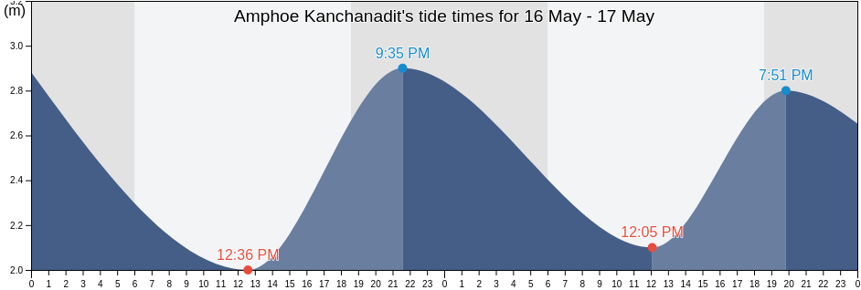 Amphoe Kanchanadit, Surat Thani, Thailand tide chart