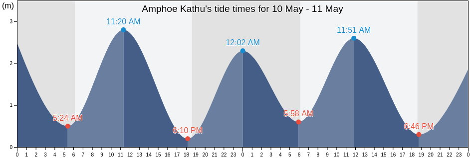 Amphoe Kathu, Phuket, Thailand tide chart