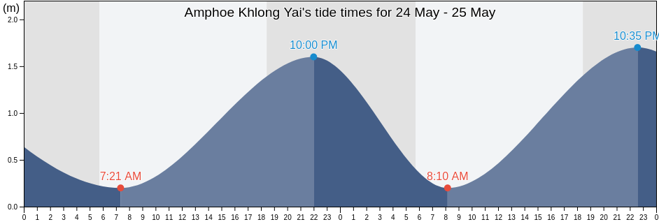 Amphoe Khlong Yai, Trat, Thailand tide chart