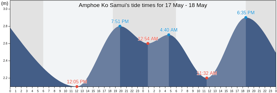 Amphoe Ko Samui, Surat Thani, Thailand tide chart
