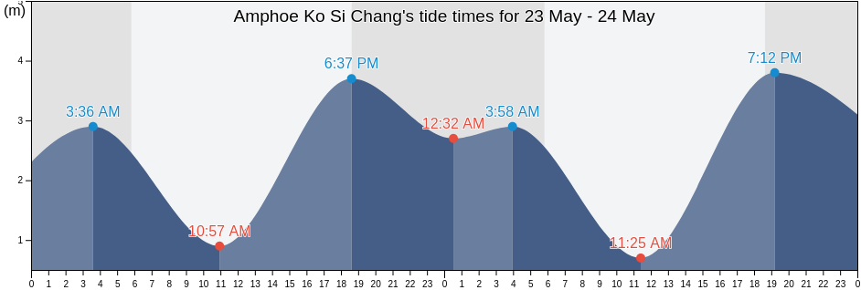 Amphoe Ko Si Chang, Chon Buri, Thailand tide chart