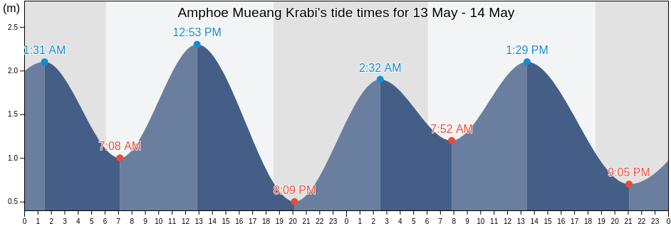 Amphoe Mueang Krabi, Krabi, Thailand tide chart