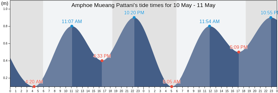 Amphoe Mueang Pattani, Pattani, Thailand tide chart