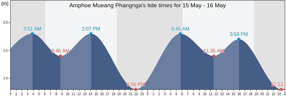 Amphoe Mueang Phangnga, Phang Nga, Thailand tide chart