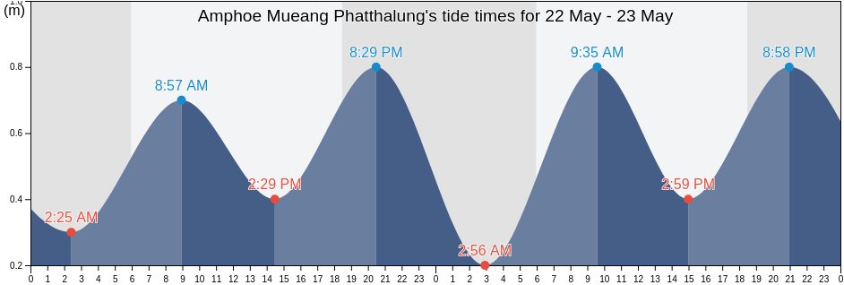 Amphoe Mueang Phatthalung, Phatthalung, Thailand tide chart