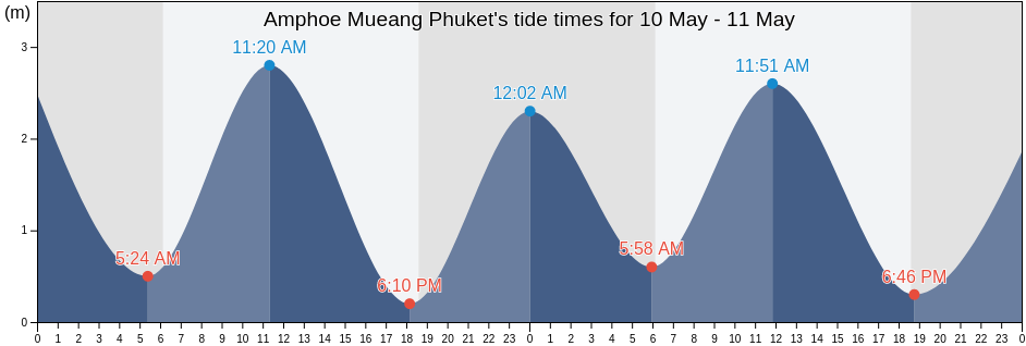 Amphoe Mueang Phuket, Phuket, Thailand tide chart