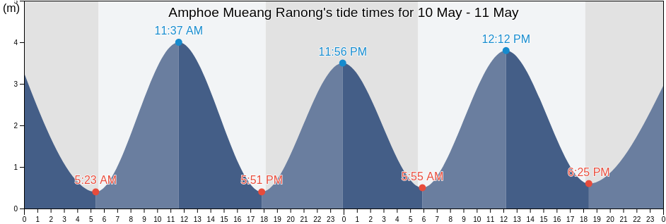 Amphoe Mueang Ranong, Ranong, Thailand tide chart