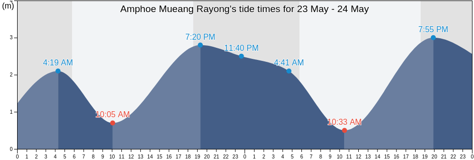 Amphoe Mueang Rayong, Rayong, Thailand tide chart