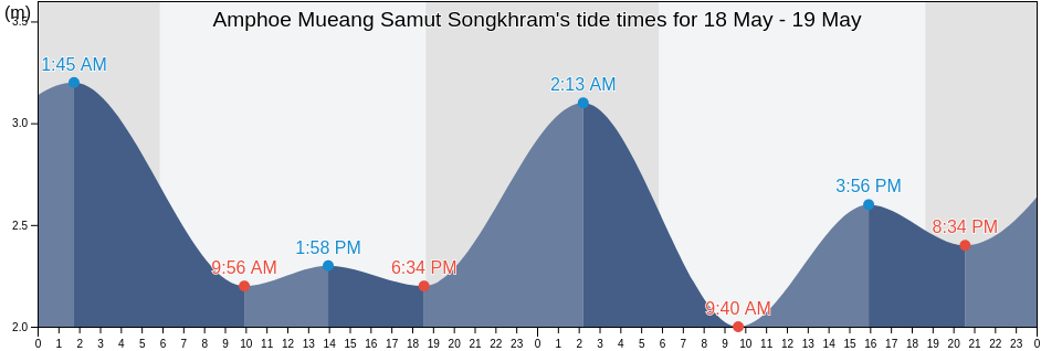 Amphoe Mueang Samut Songkhram, Samut Songkhram, Thailand tide chart