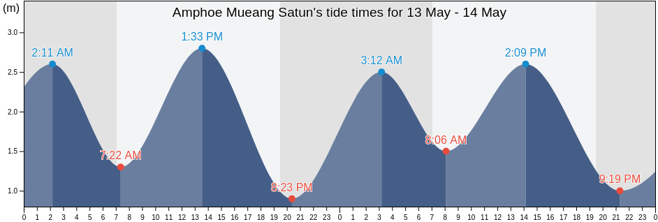 Amphoe Mueang Satun, Satun, Thailand tide chart