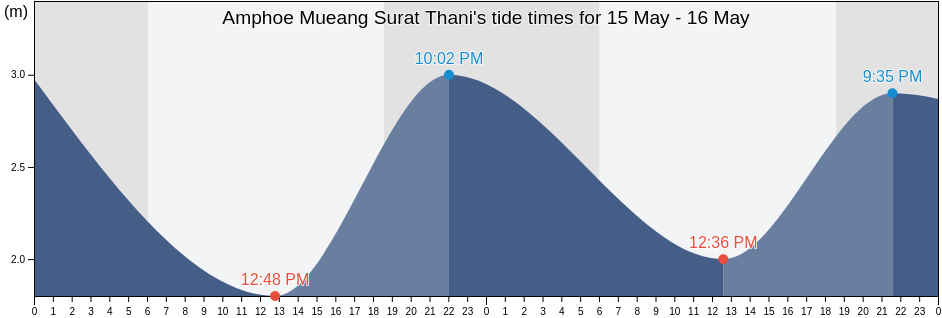 Amphoe Mueang Surat Thani, Surat Thani, Thailand tide chart