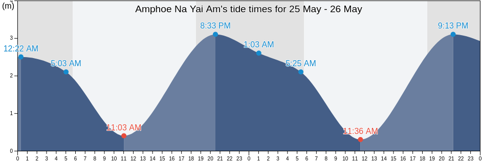 Amphoe Na Yai Am, Chanthaburi, Thailand tide chart
