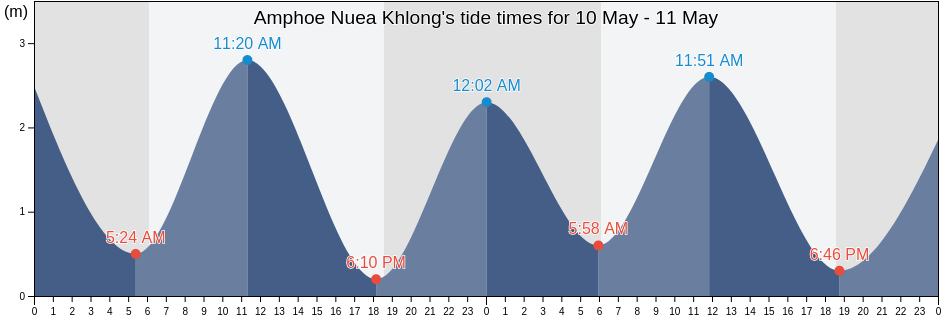 Amphoe Nuea Khlong, Krabi, Thailand tide chart