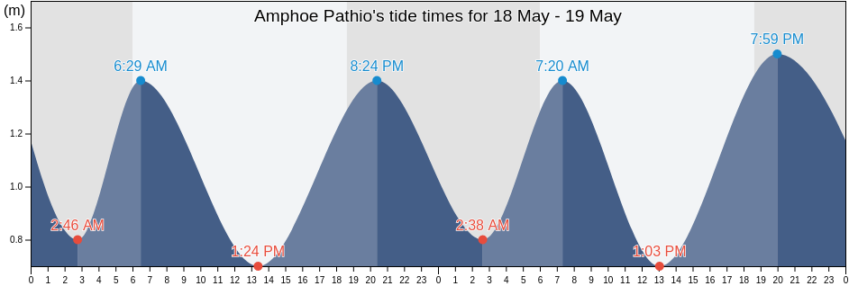 Amphoe Pathio, Chumphon, Thailand tide chart