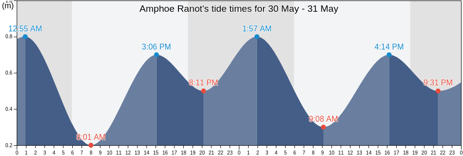 Amphoe Ranot, Songkhla, Thailand tide chart