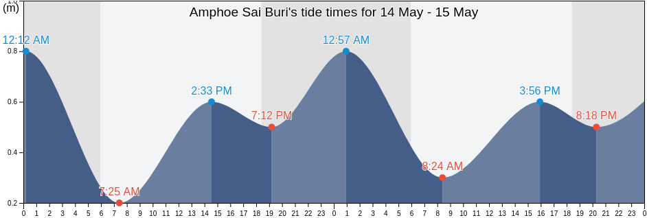 Amphoe Sai Buri, Pattani, Thailand tide chart