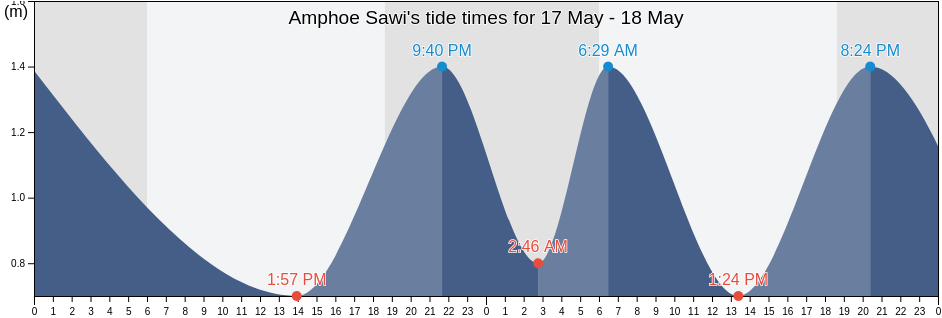Amphoe Sawi, Chumphon, Thailand tide chart