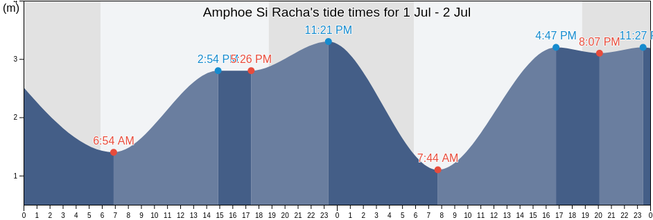 Amphoe Si Racha, Chon Buri, Thailand tide chart