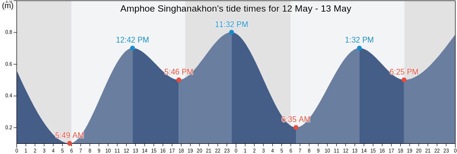 Amphoe Singhanakhon, Songkhla, Thailand tide chart