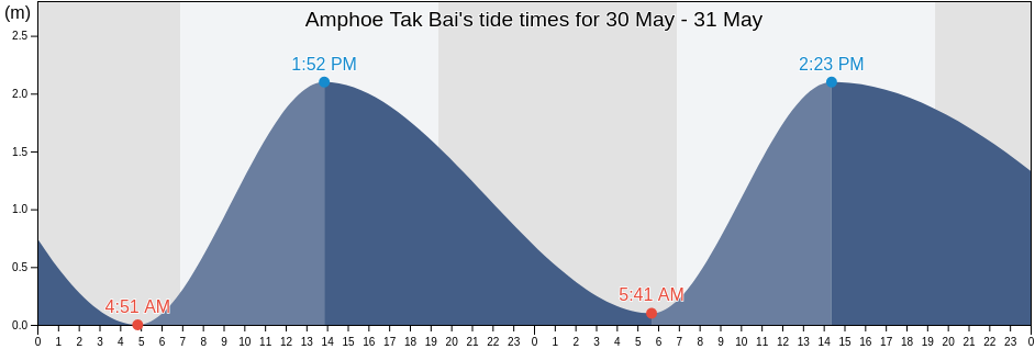 Amphoe Tak Bai, Narathiwat, Thailand tide chart