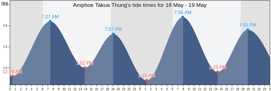 Amphoe Takua Thung, Phang Nga, Thailand tide chart