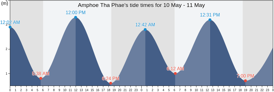 Amphoe Tha Phae, Satun, Thailand tide chart