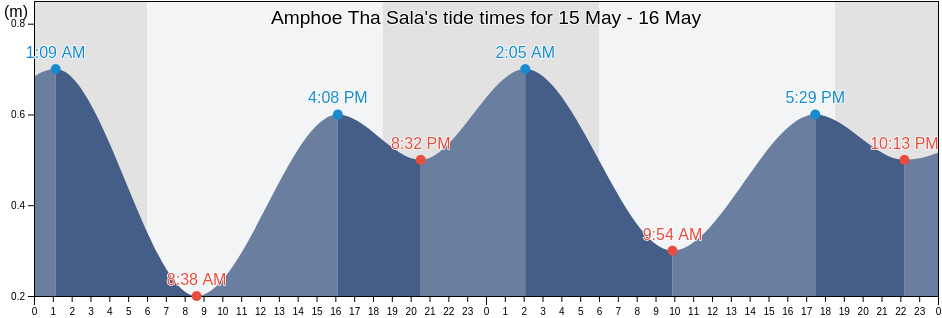 Amphoe Tha Sala, Nakhon Si Thammarat, Thailand tide chart