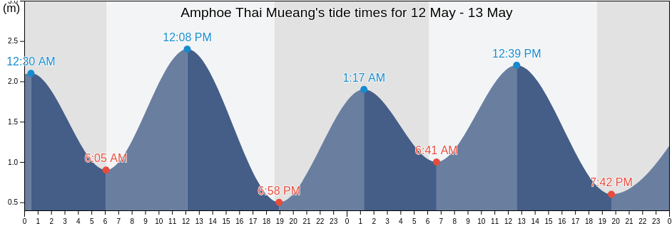 Amphoe Thai Mueang, Phang Nga, Thailand tide chart