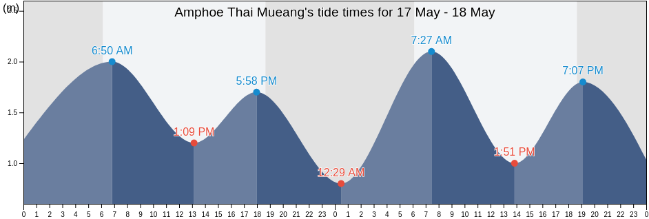 Amphoe Thai Mueang, Phang Nga, Thailand tide chart