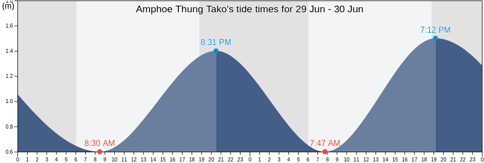 Amphoe Thung Tako, Chumphon, Thailand tide chart