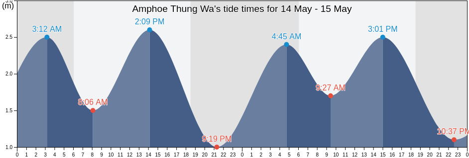 Amphoe Thung Wa, Satun, Thailand tide chart
