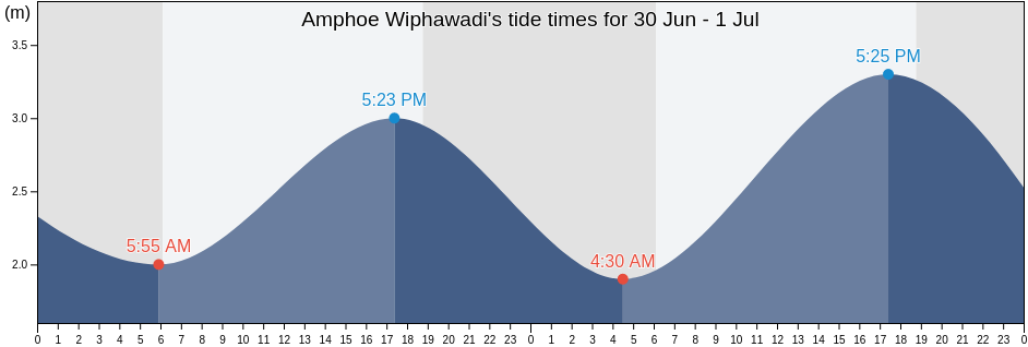 Amphoe Wiphawadi, Surat Thani, Thailand tide chart