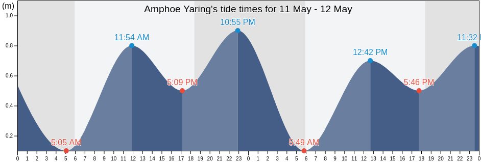 Amphoe Yaring, Pattani, Thailand tide chart