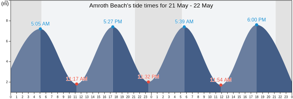 Amroth Beach, Pembrokeshire, Wales, United Kingdom tide chart