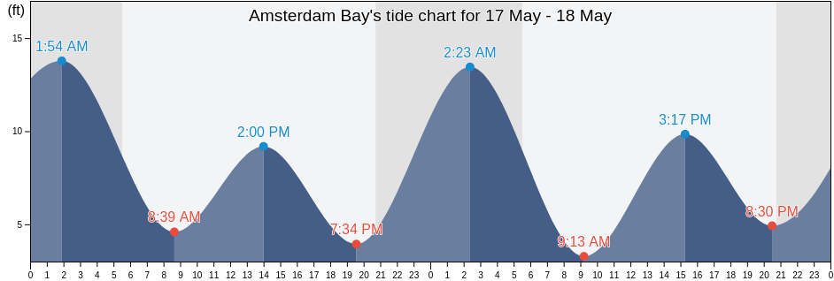 Amsterdam Bay, Pierce County, Washington, United States tide chart