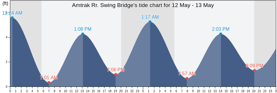 Amtrak Rr. Swing Bridge, Hudson County, New Jersey, United States tide chart