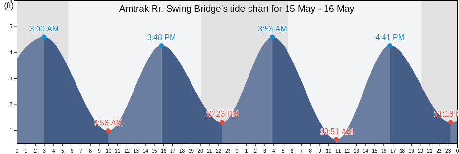 Amtrak Rr. Swing Bridge, Hudson County, New Jersey, United States tide chart