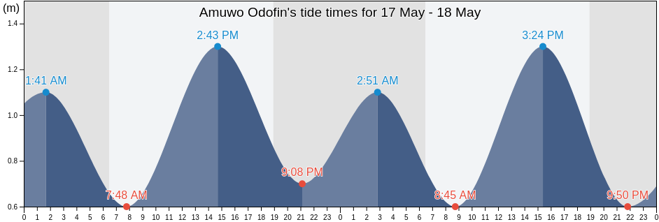 Amuwo Odofin, Lagos, Nigeria tide chart