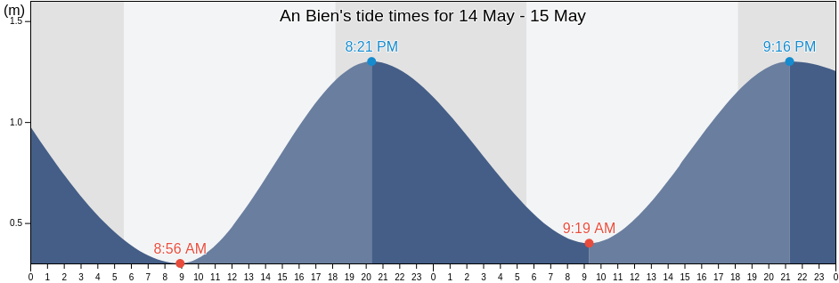 An Bien, Kien Giang, Vietnam tide chart