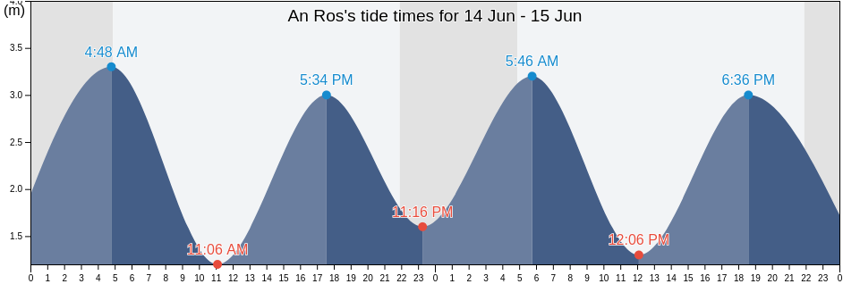 An Ros, Fingal County, Leinster, Ireland tide chart