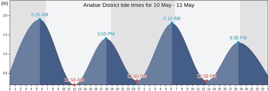 Anabar District, Nauru tide chart