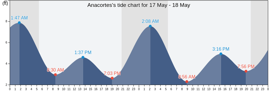 Anacortes, San Juan County, Washington, United States tide chart