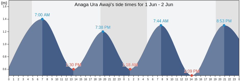 Anaga Ura Awaji, Minamiawaji Shi, Hyogo, Japan tide chart