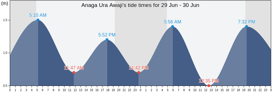 Anaga Ura Awaji, Minamiawaji Shi, Hyogo, Japan tide chart
