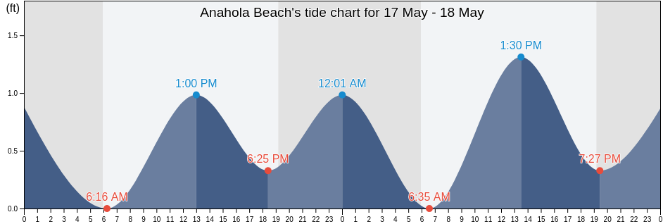 Anahola Beach, Kauai County, Hawaii, United States tide chart