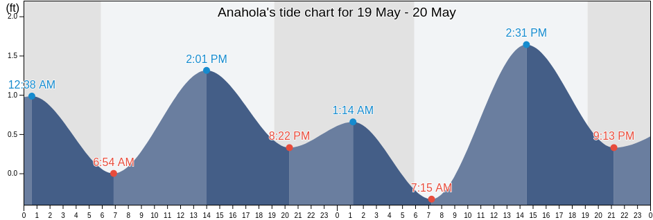 Anahola, Kauai County, Hawaii, United States tide chart