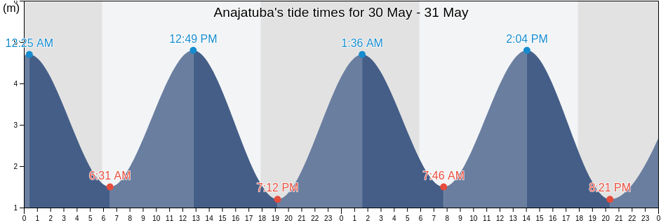 Anajatuba, Maranhao, Brazil tide chart