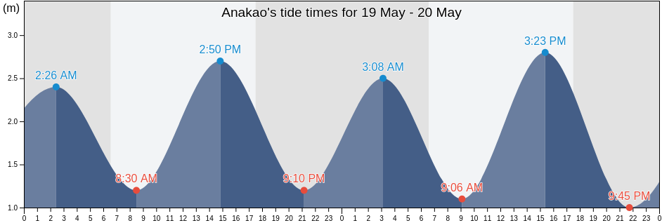 Anakao, Toliara II District, Atsimo-Andrefana, Madagascar tide chart