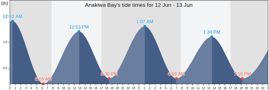 Anakiwa Bay, New Zealand tide chart